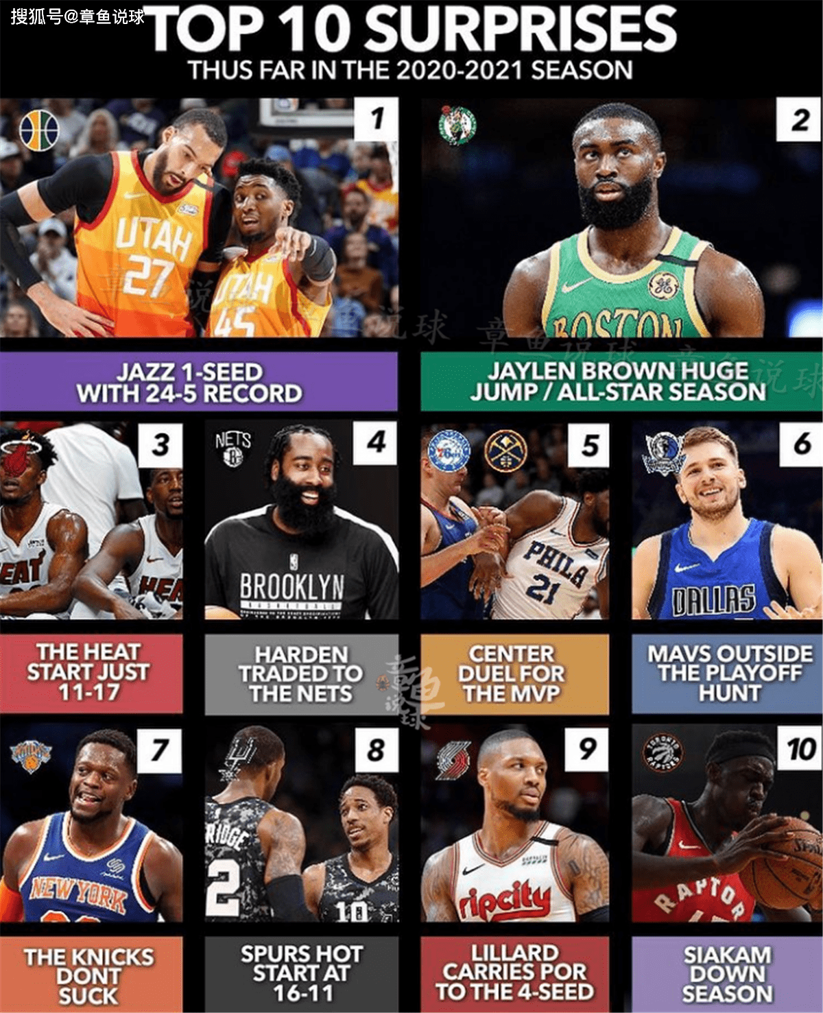 奇才对阵76人，戈贝尔赛后评分拉满